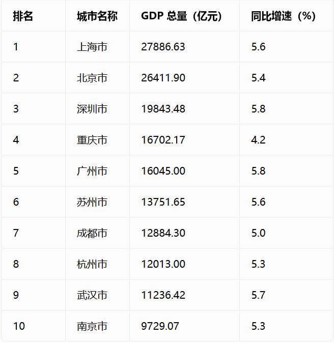2026年上半年GDP前10强城市出来了！随着南京最后一个公布GDP，前10