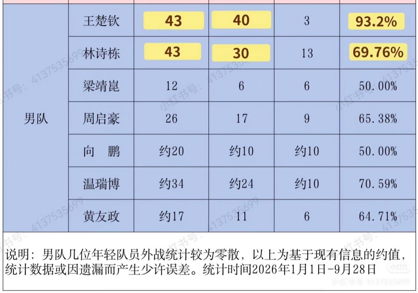 王楚钦不知道接下来的比赛会不会参加好好休息养好身体[抱抱][抱抱][