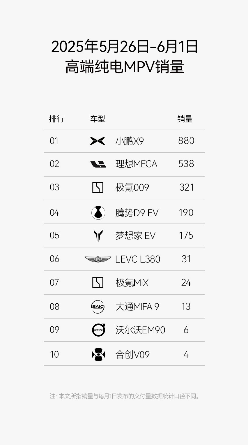 最新一周（5月26日-6月1日）纯电MPV销量出炉，小鹏X9单周销量880台再创