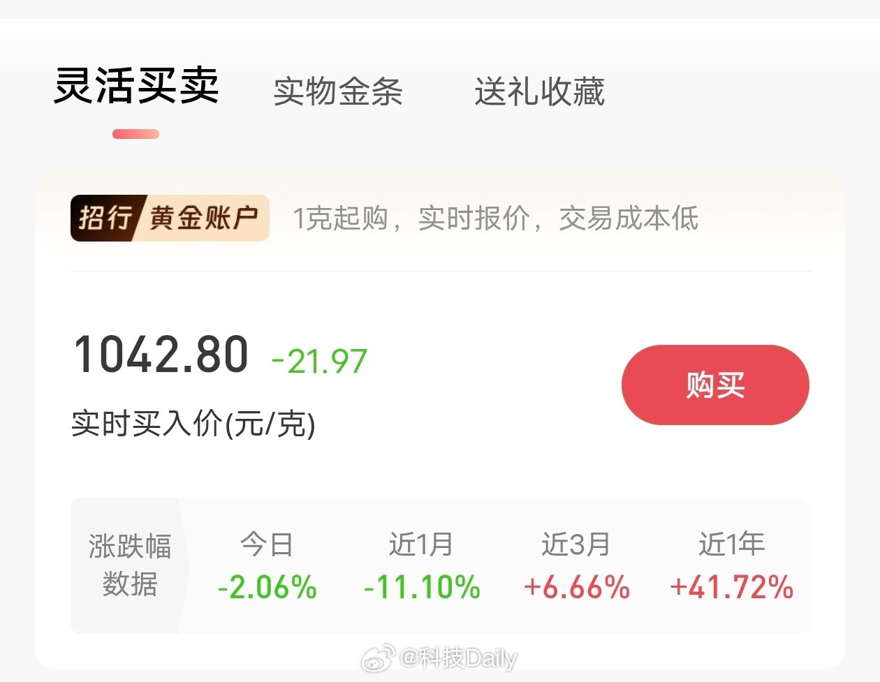 黄金又跌了，别看昨天涨得很，今天跌的也挺猛，现在投资黄金风险大于收益，见好就收