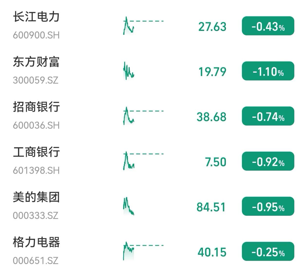 白马红利股依旧在调整，市场已经在交易美联储降息的逻辑了，昨天美国的“小非农数