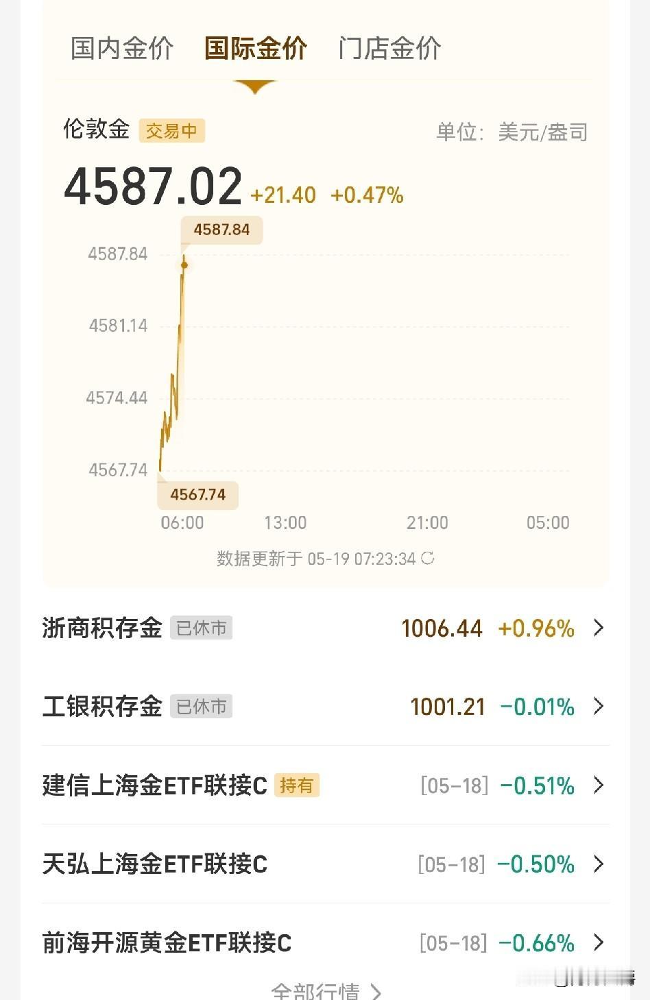 黄金价格在4500左右止跌，昨晚已经开始反弹。多打脸！黄金价格一下跌，就有一