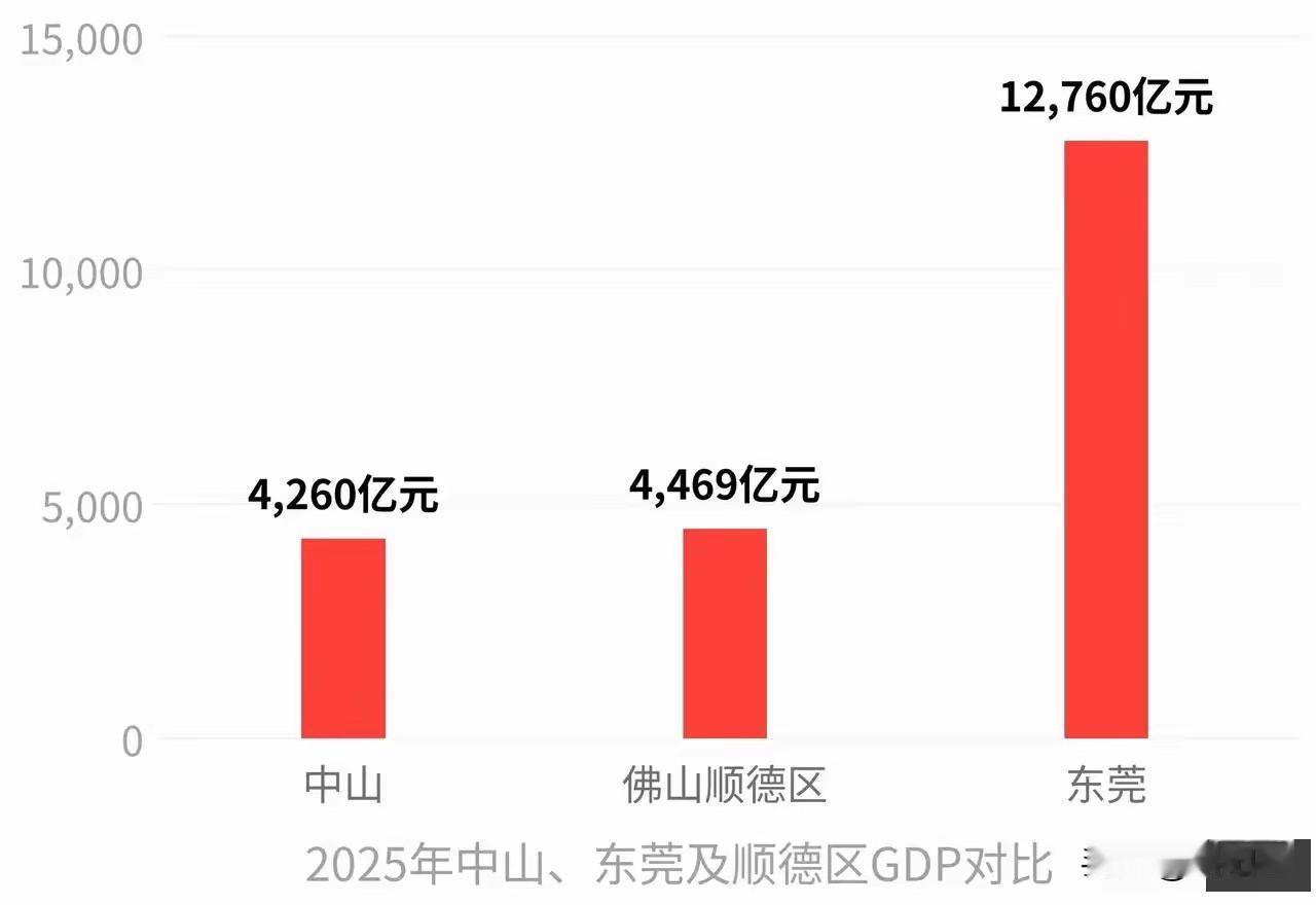 你没看错，佛山顺德区的GDP总量，比一个中山地级市还要高！去年顺德4469亿，中