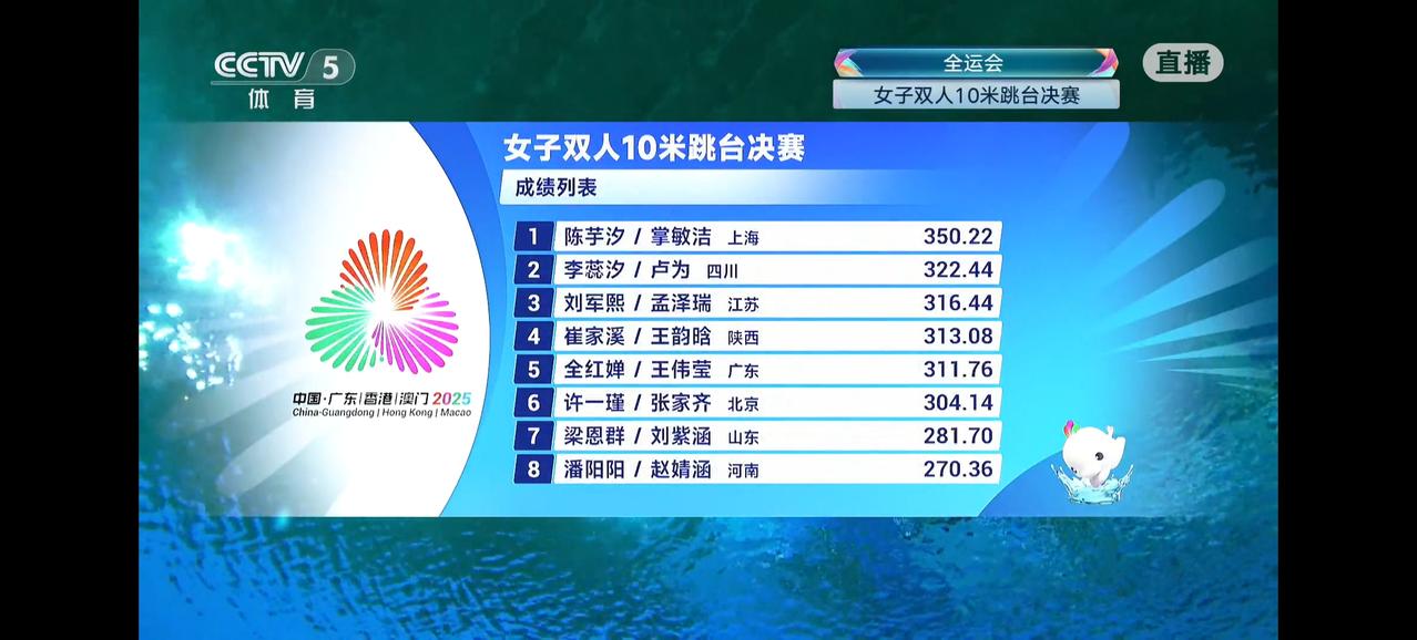 全红婵输了！而且前四都没进！刚刚结束的全运会女子双人10米跳台决赛中，上海组合陈