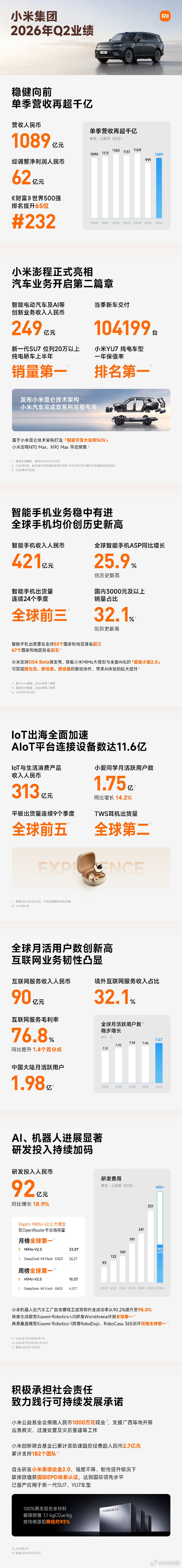 小米Q2营收1089亿元看到财报里面，有小爱同学活跃用户数1.75亿。就是什么时