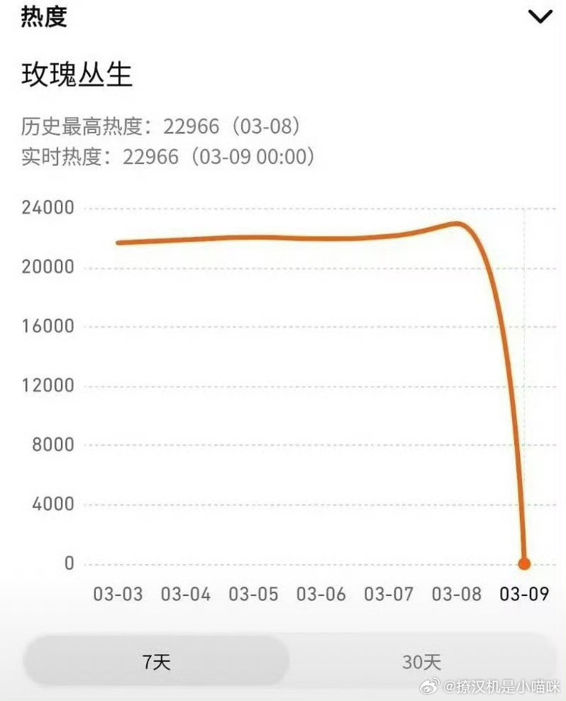 《安乐传》两大演员的剧都被安乐死了？？迪丽热巴枭起青壤和刘宇宁玫瑰丛生热度清零，
