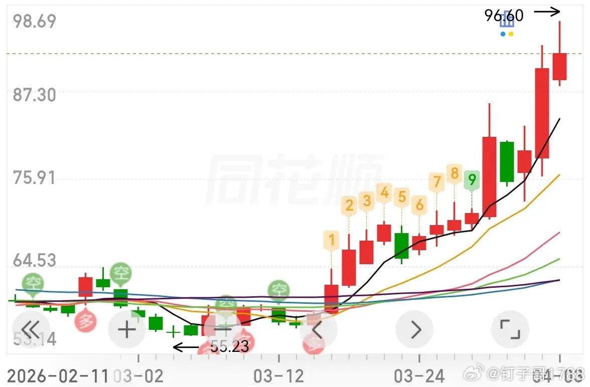 大盘调整，它一个月翻倍创出历史新高