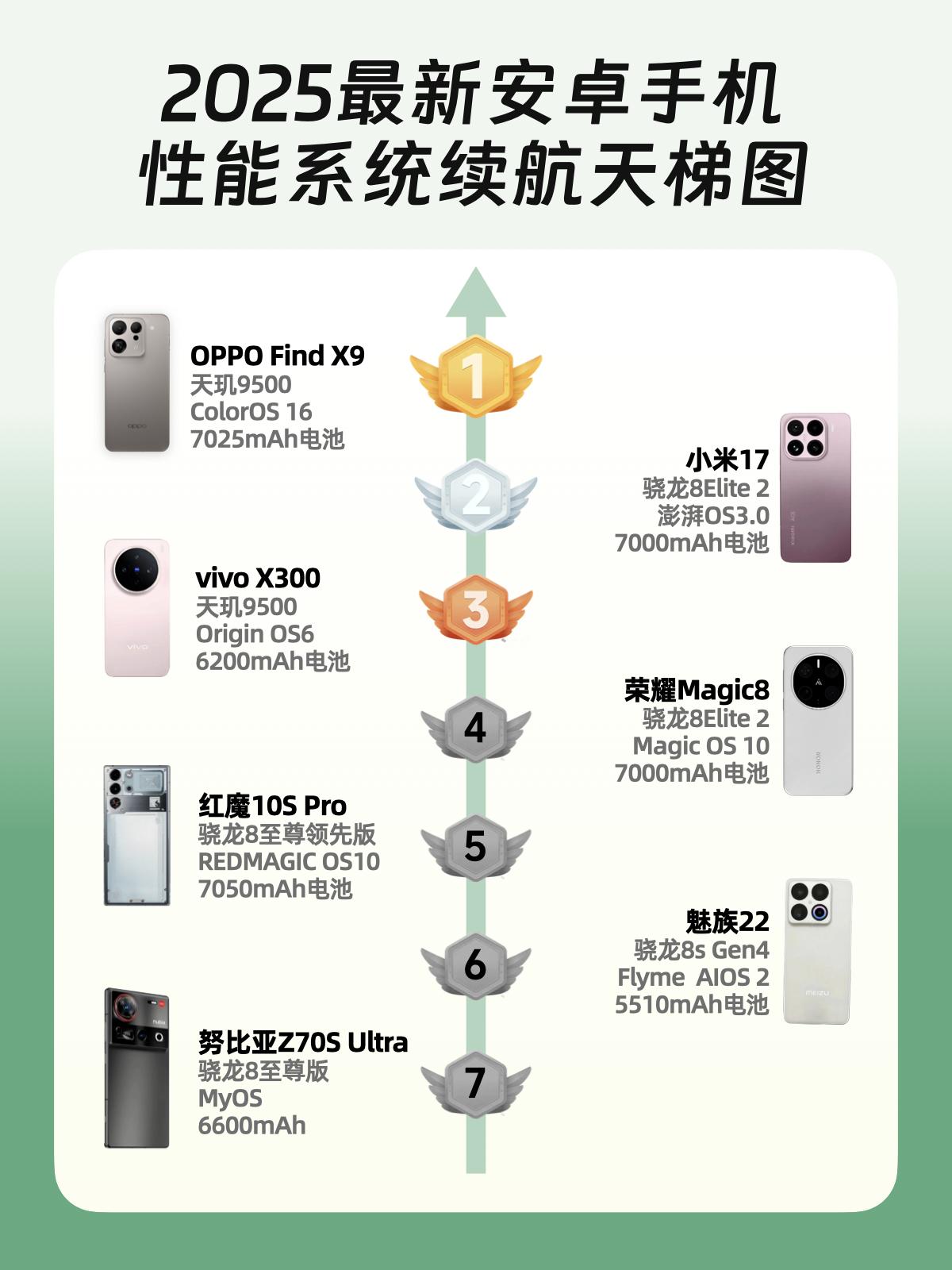 突发！手机性能流畅续航天梯榜大洗牌刚刷到网友提前泄露的性能续航实测榜看完我直