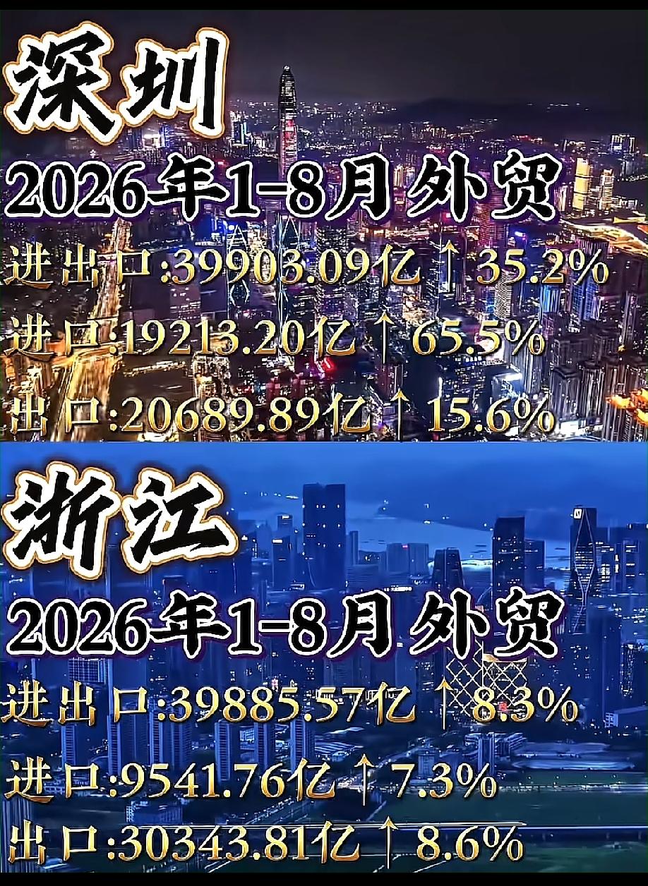让其他省市怎么追?深圳的速度有点吓人，基数大，增速还这么高。进口增长65.5%，