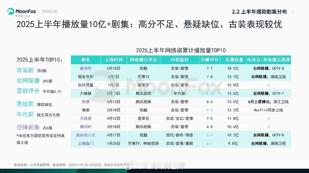 2025上半年网络端累计播放量前十​​​