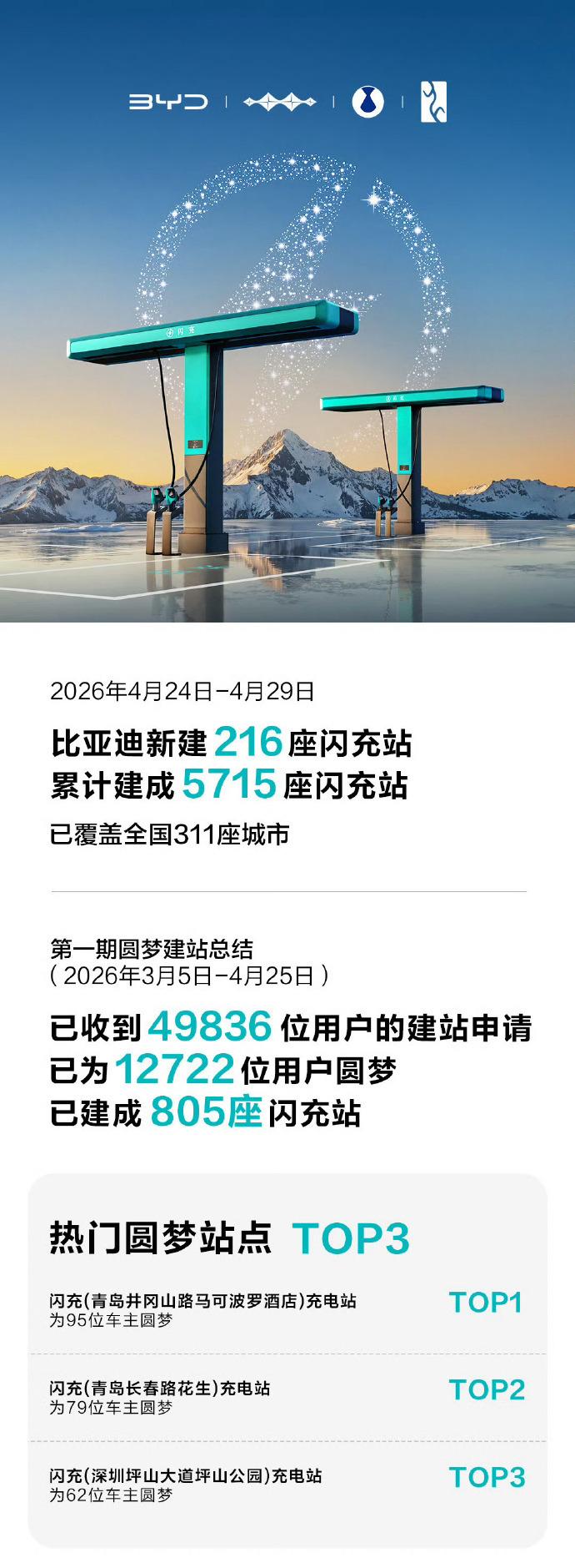 3月5日比亚迪闪充发布会时，船夫哥说五一前要建立1000座闪充站，那么假期已经到
