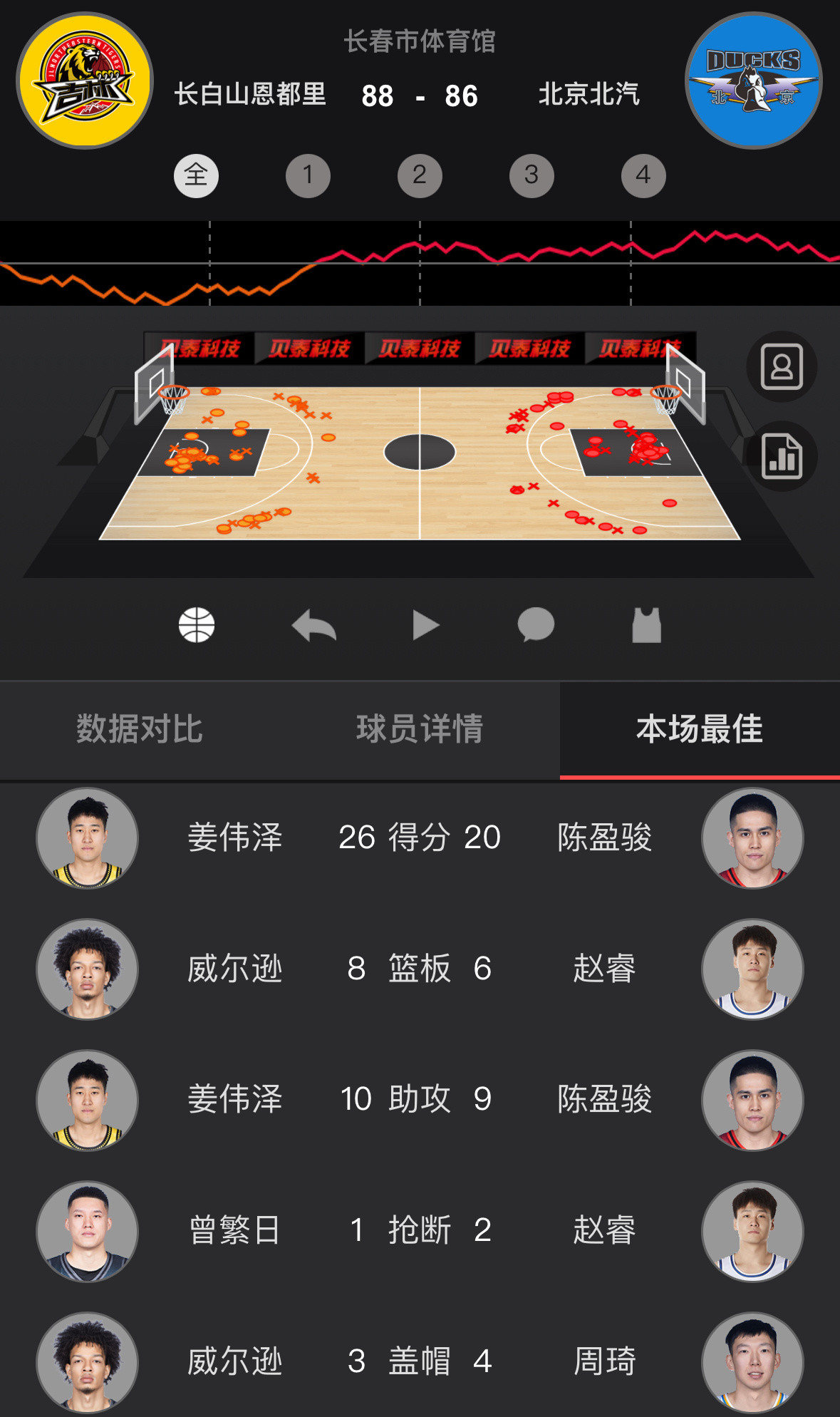 吉林全场7人轮换，就俩外援，姜伟泽、威尔逊打满全场，摩尔打满前三节，最后一节连人