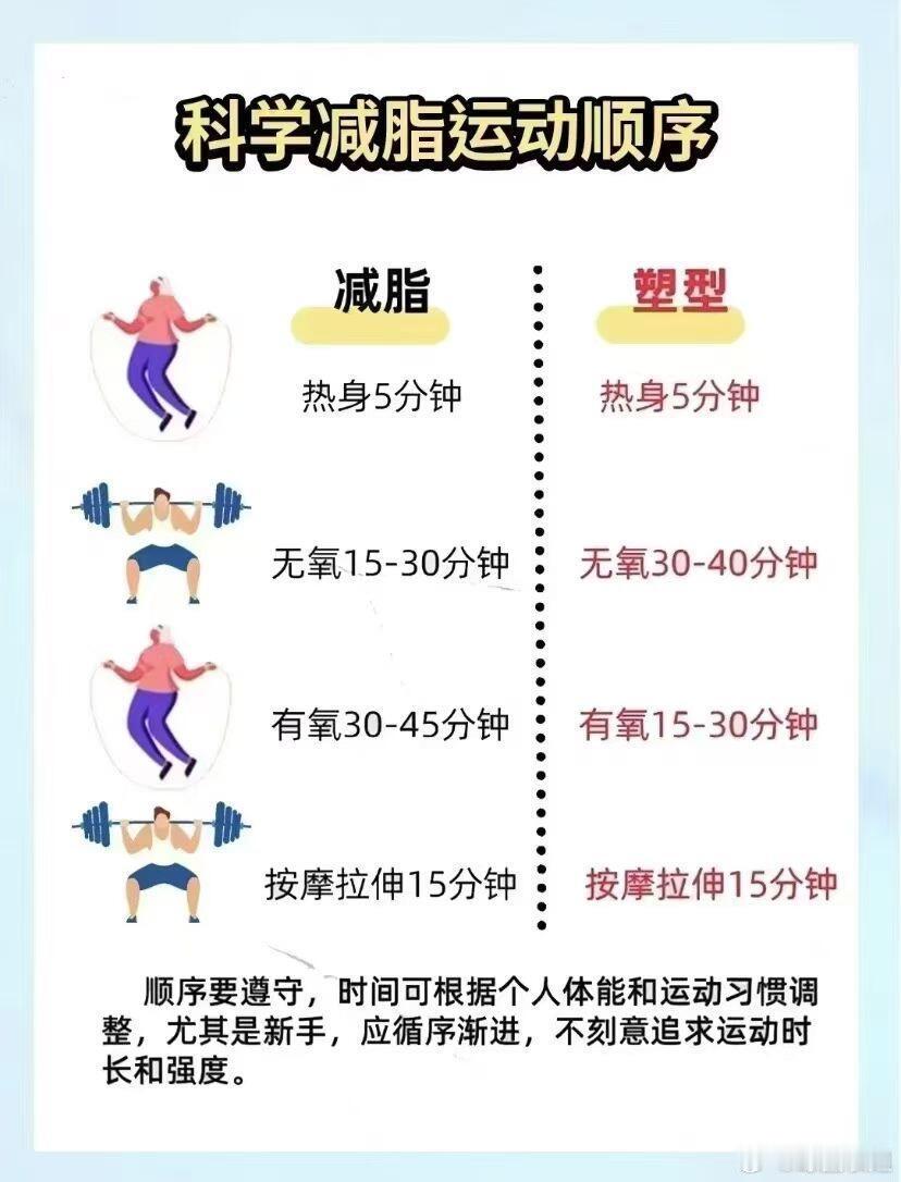 健身塑形、减肥科学减脂运动顺序～减脂热身5分钟无氧15-30分钟有氧30-45分