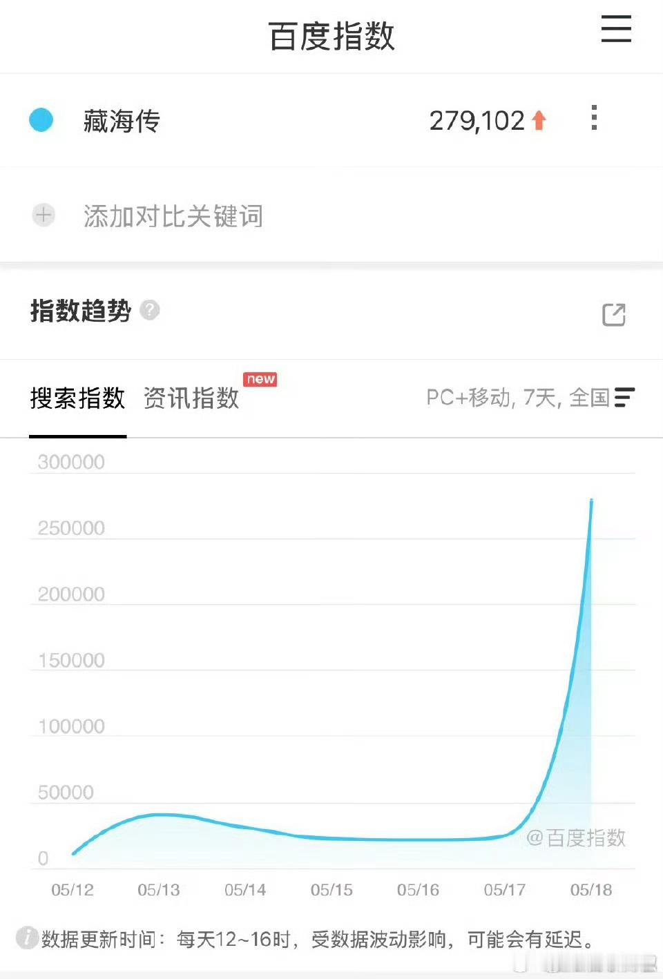 《藏海传》首日百指27.9w，这含金量蛮大的，各平台热度也登顶，拜那顶流​​​