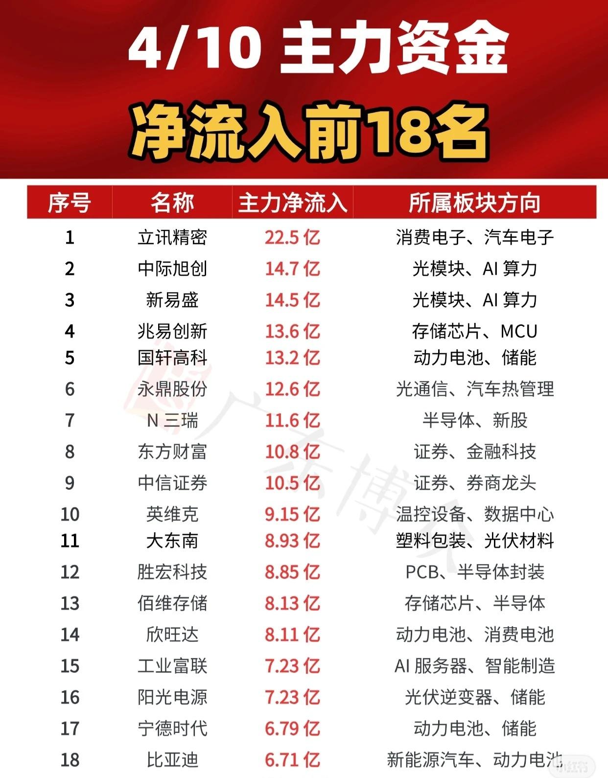 4月10日主力资金净流入前18名个股如下：1.立讯精密，主力净流入22.5