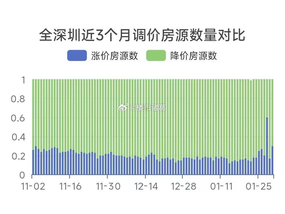 现在的深圳楼市，有人现金流稳定，或者资产健康，卖房悠哉悠哉；有人现金流紧张，或者