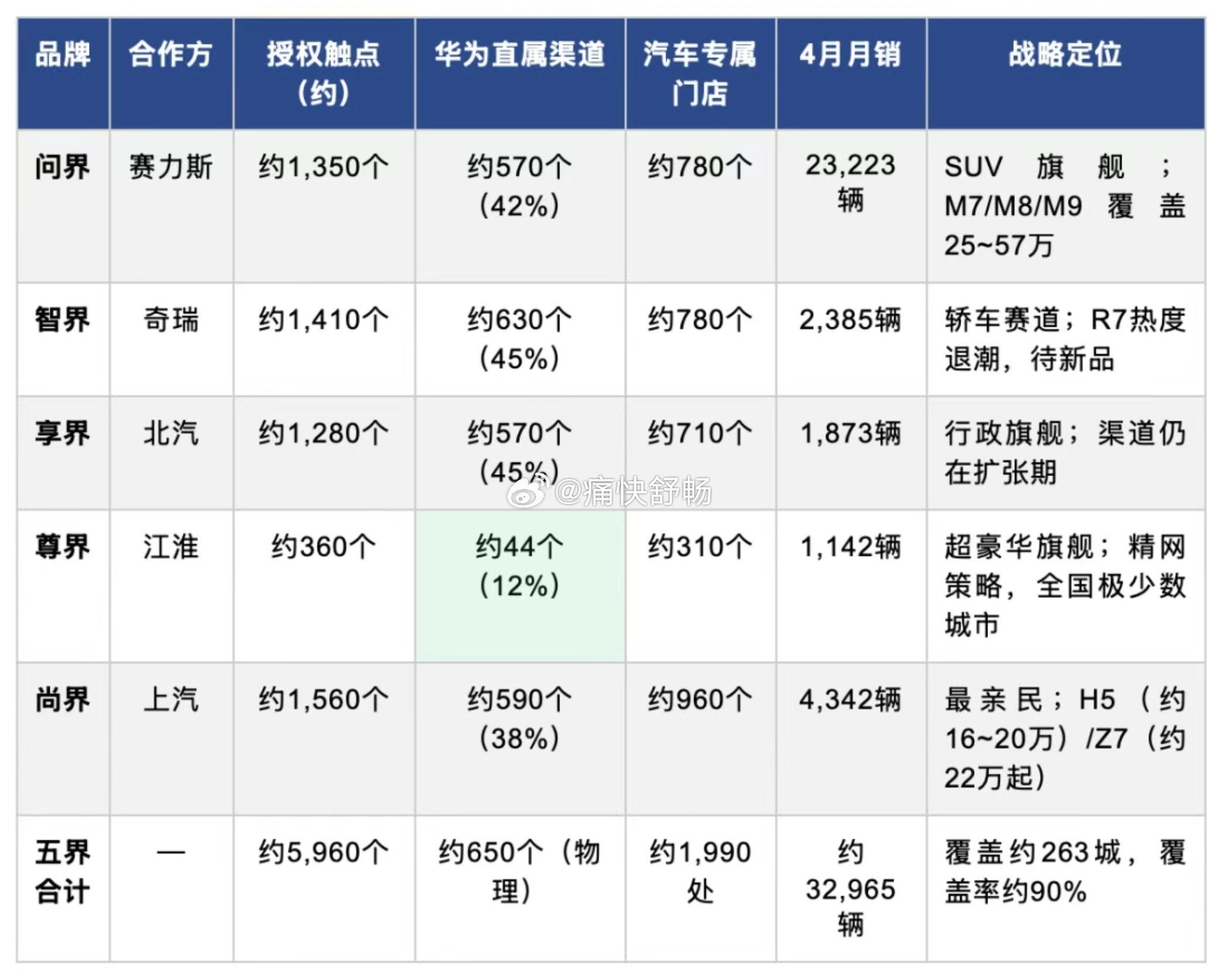 鸿蒙五界的经销网络布局以4月和5月的销量来看：-问界，单店月均在17.2辆左右