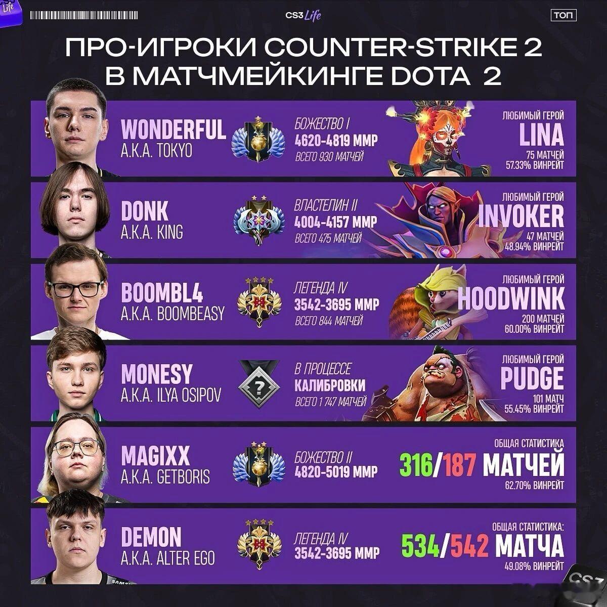 俄媒统计CS选手的DOTA2段位，Donk万古2了，马西西都圣剑了！dota2