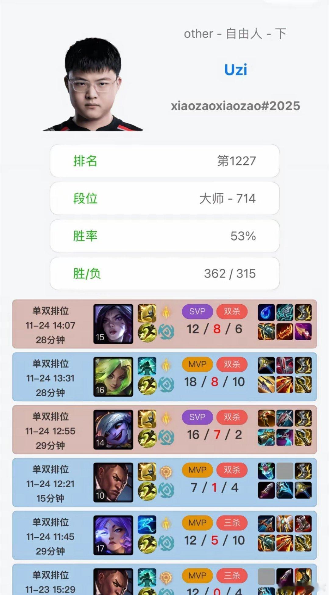 Uzi最近猛Rank，排位状态火热，最近六局排位四次MVP两次SVP，五场全场输