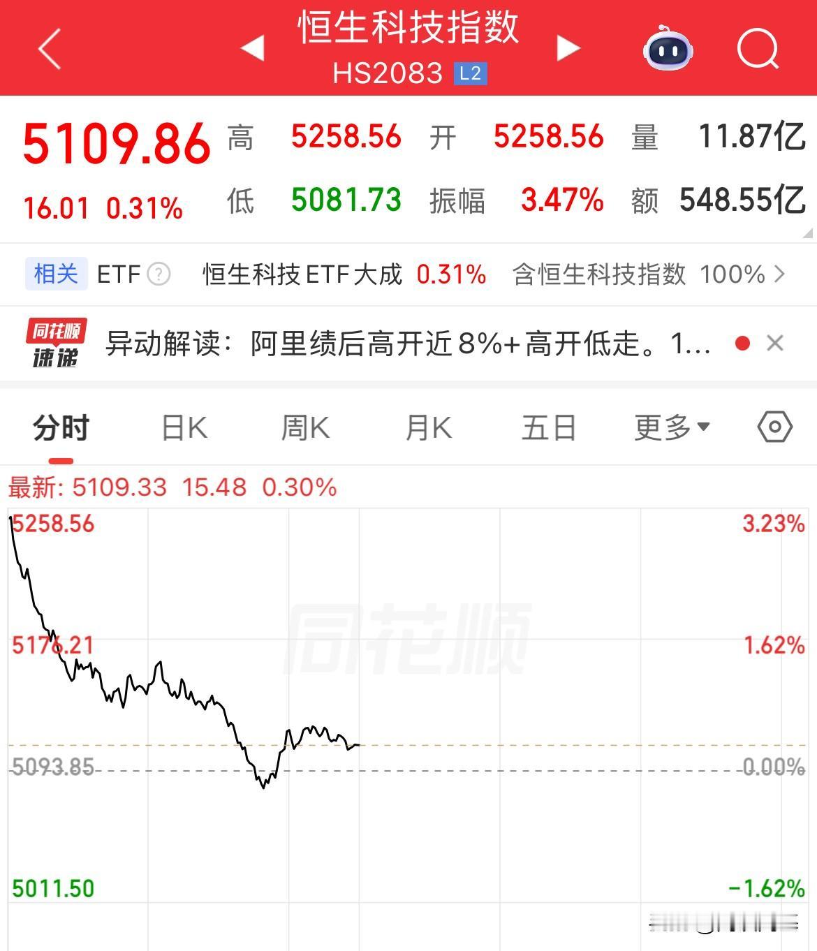 高开低走，低开低走，平开也是低走，恒生科技高开3.23%，到中午收盘只有0.31