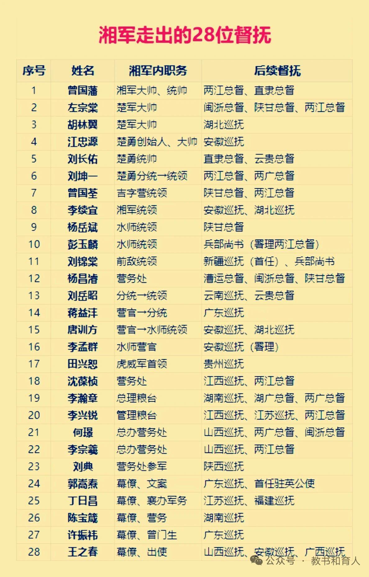 翻清史资料的时候算过，湘军体系走出来的封疆大吏居然有近30位，光是咸丰、同治年间