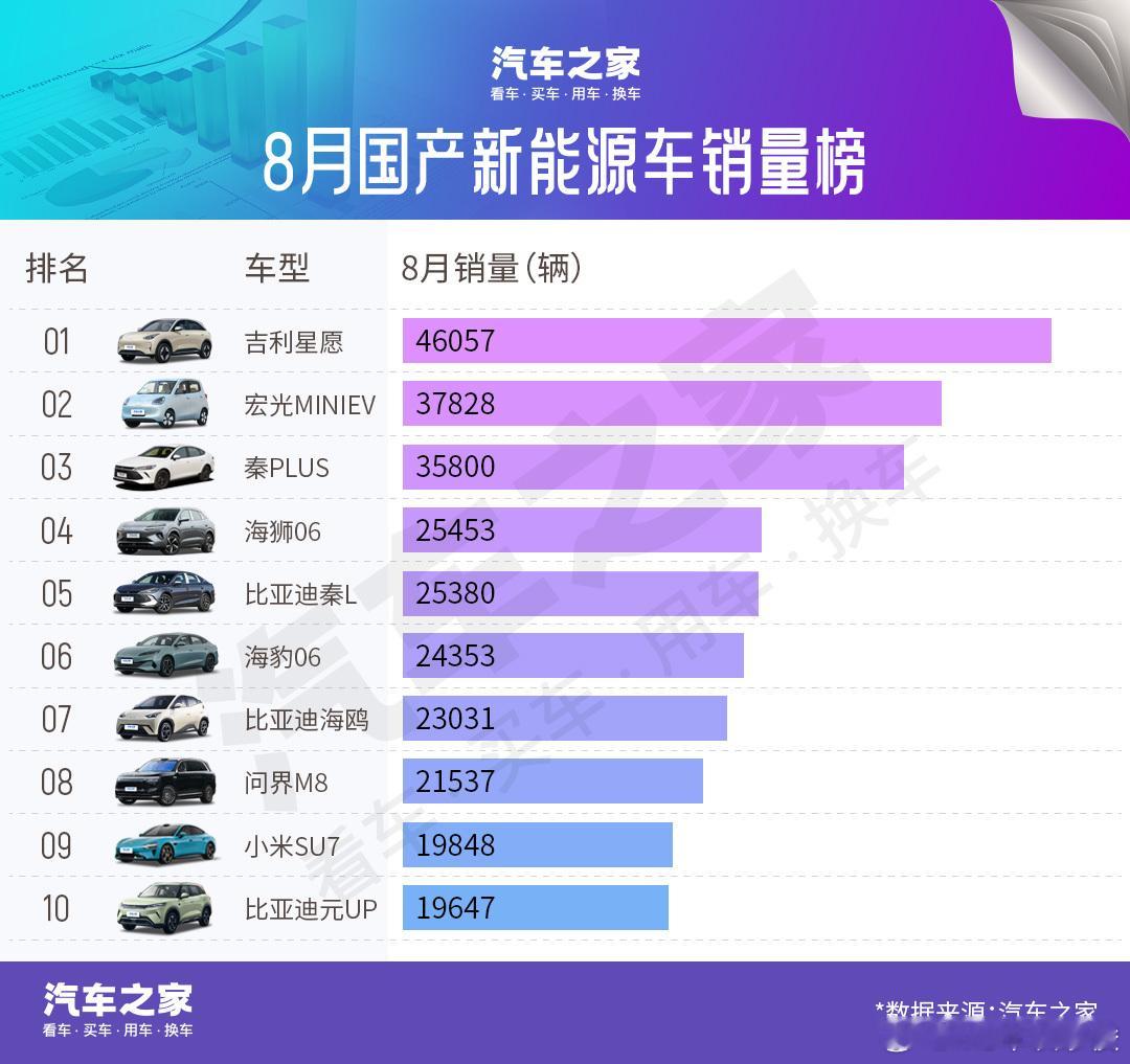 8月车市销量盘点：国产新能源成顶流，各细分市场竞争白热化！大V聊车-国产新能