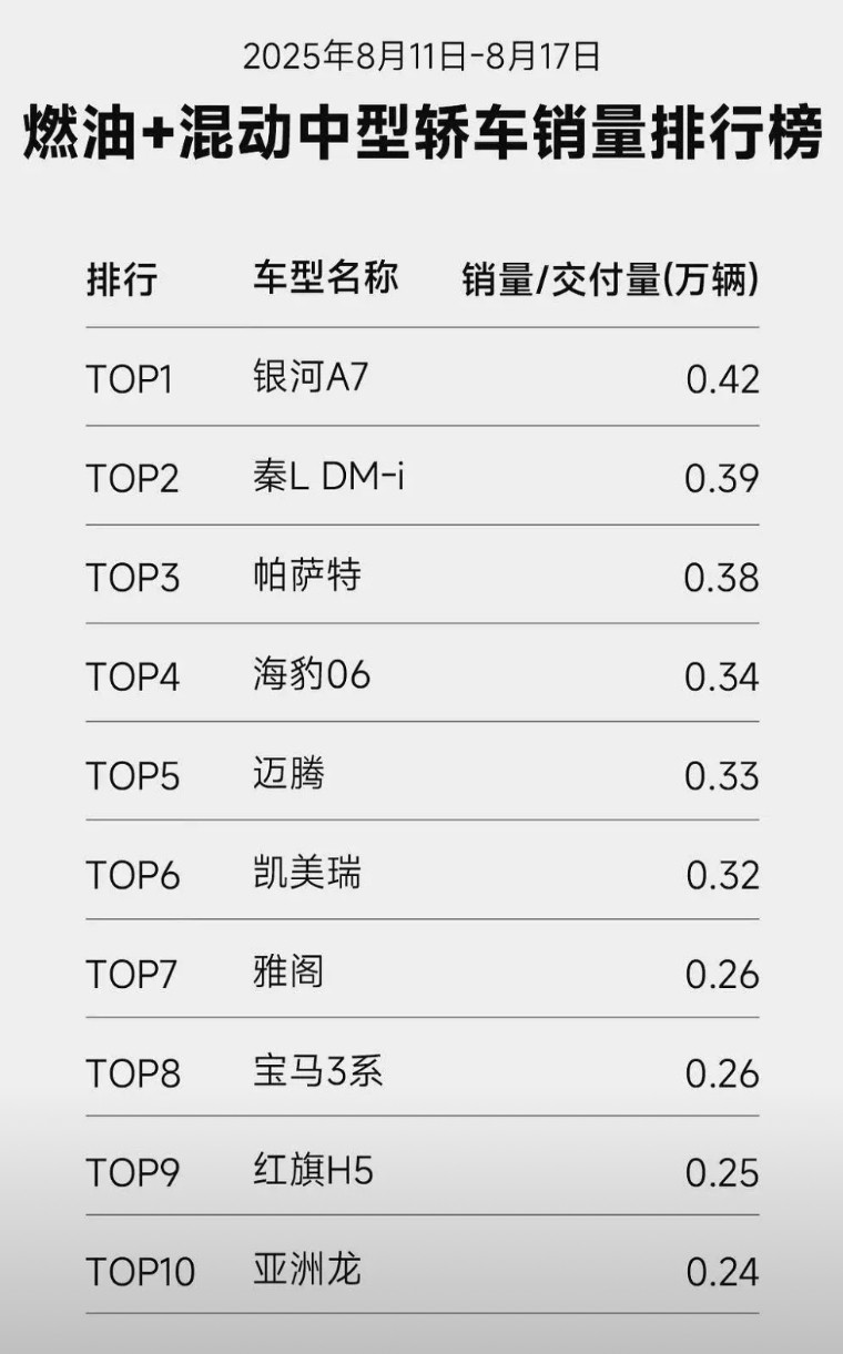 吉利银河A7上市一周就卖了4195辆，直接拿下混动中型车销量第一。这个数听着不