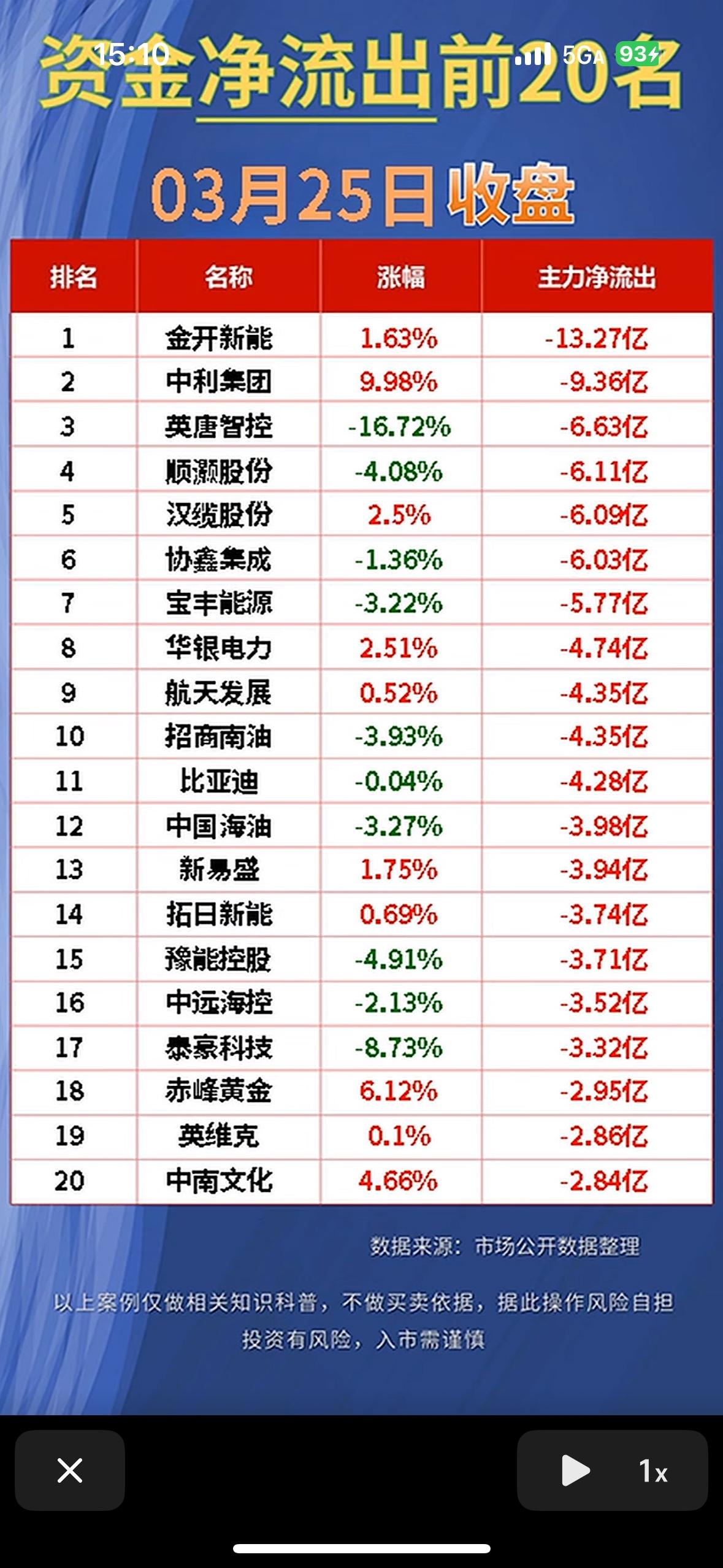 📈3月25日资金净流入与净流出前20名股票排行📈3月25日的股市资金流向