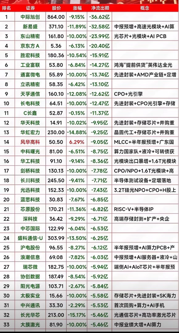 2026年7月30日主力资金大出逃，中际旭创狂泄36亿，AI板块集体“跳水”啦！