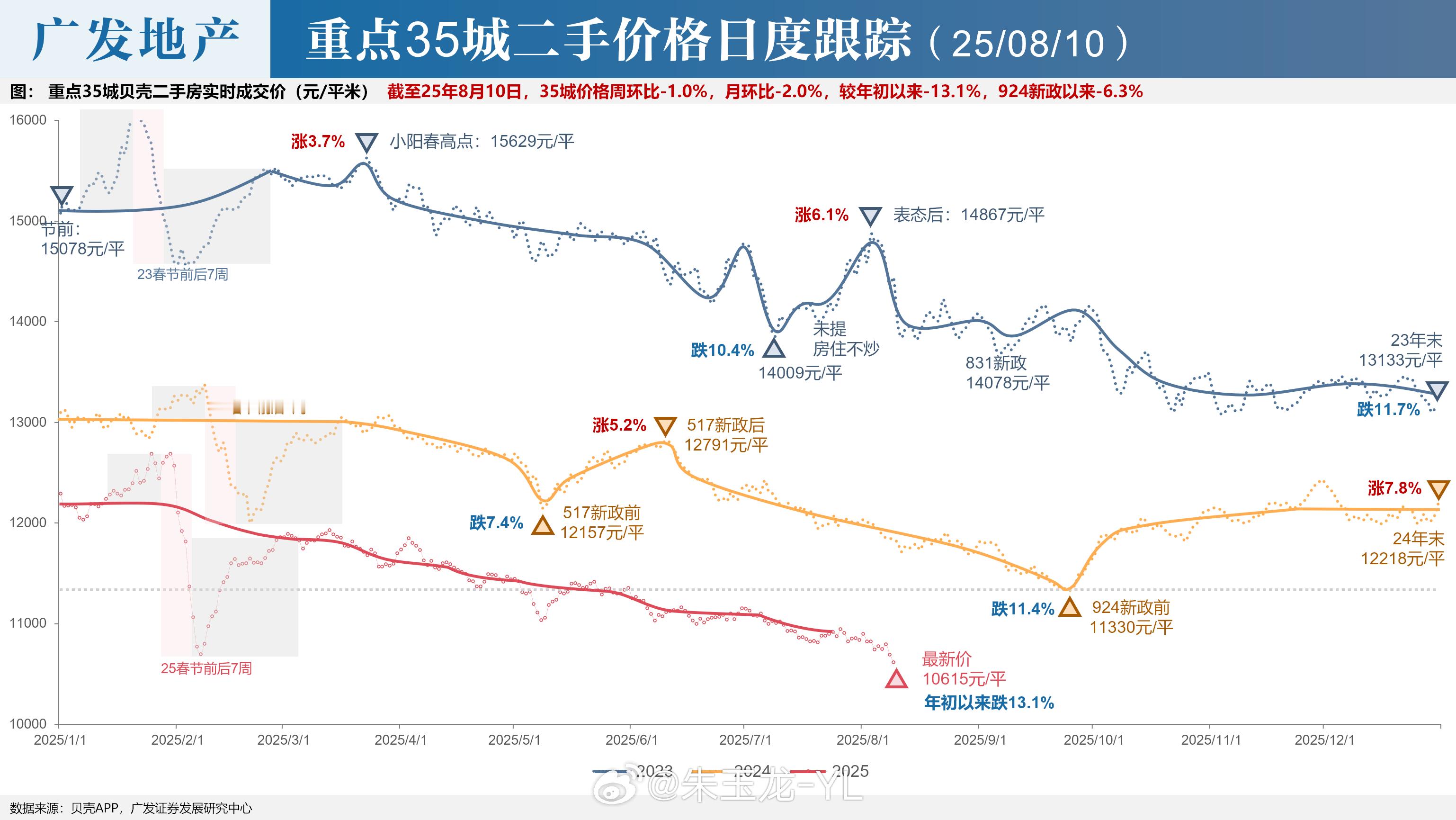 从二手房价的均价来看，我们对于这段时间的汽车消费不能太乐观二手房价还在找底部的过