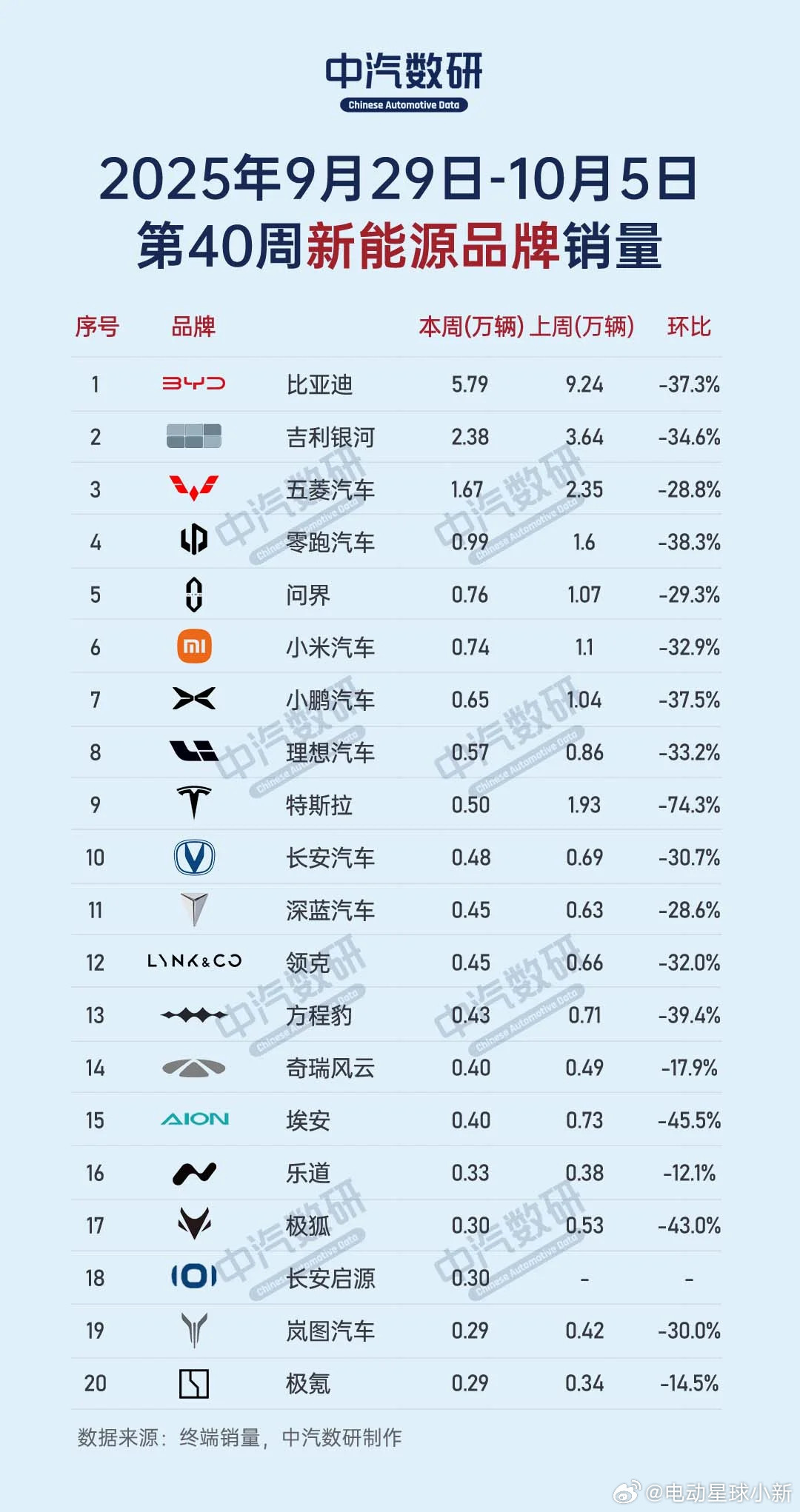 第44周（9.29-10.5）周榜数据出来了新能源汽车​​​
