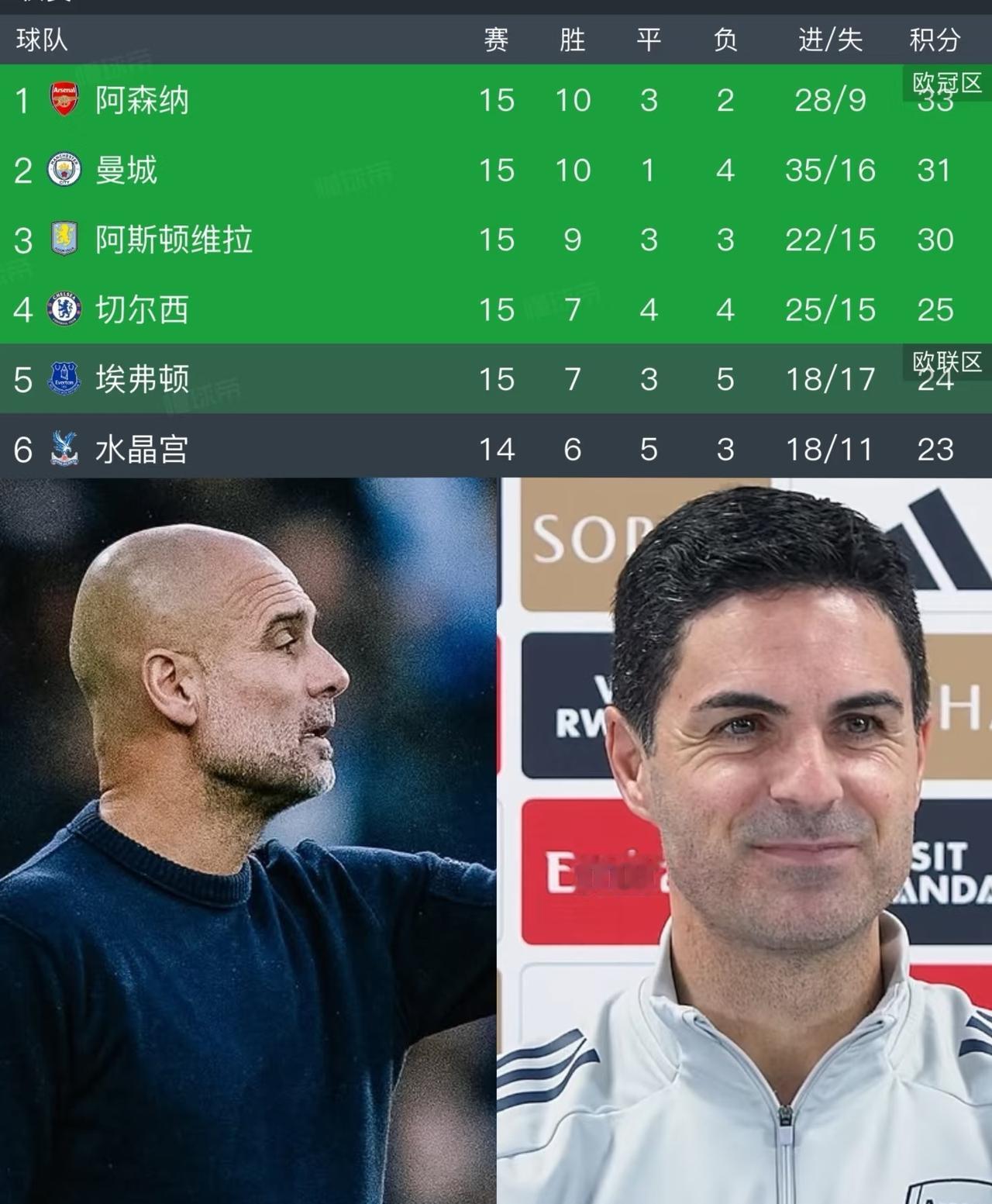 逼近！曼城距离榜首阿森纳仅差2分😱🔝阿森纳第15轮不敌维拉，而曼城则拿下