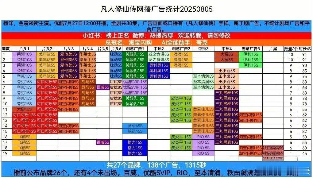 杨洋凡人修仙传加广凡人修仙传加广了凡人修仙传加广了，可以，[吐舌头眯眼睛笑][吐舌头眯眼睛笑]​​