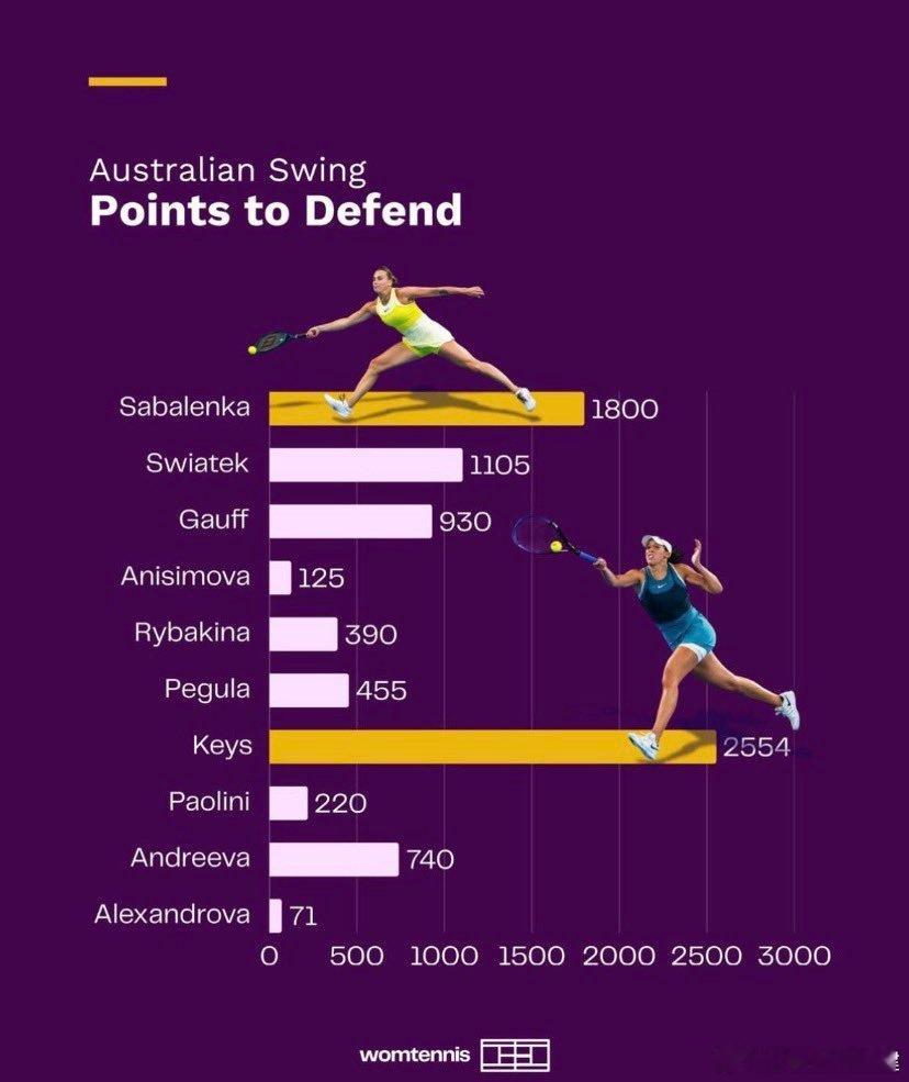 女单TOP10在2026澳洲赛季保分压力，凯斯、萨巴伦卡压力大，阿尼西莫娃、亚历