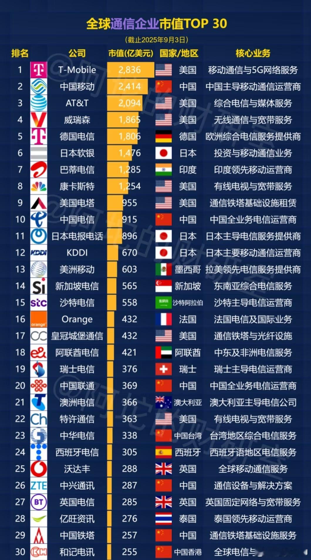全球上市通信企业市值排行榜！看看移动、电信、联通、铁搭的位置…运营商科技