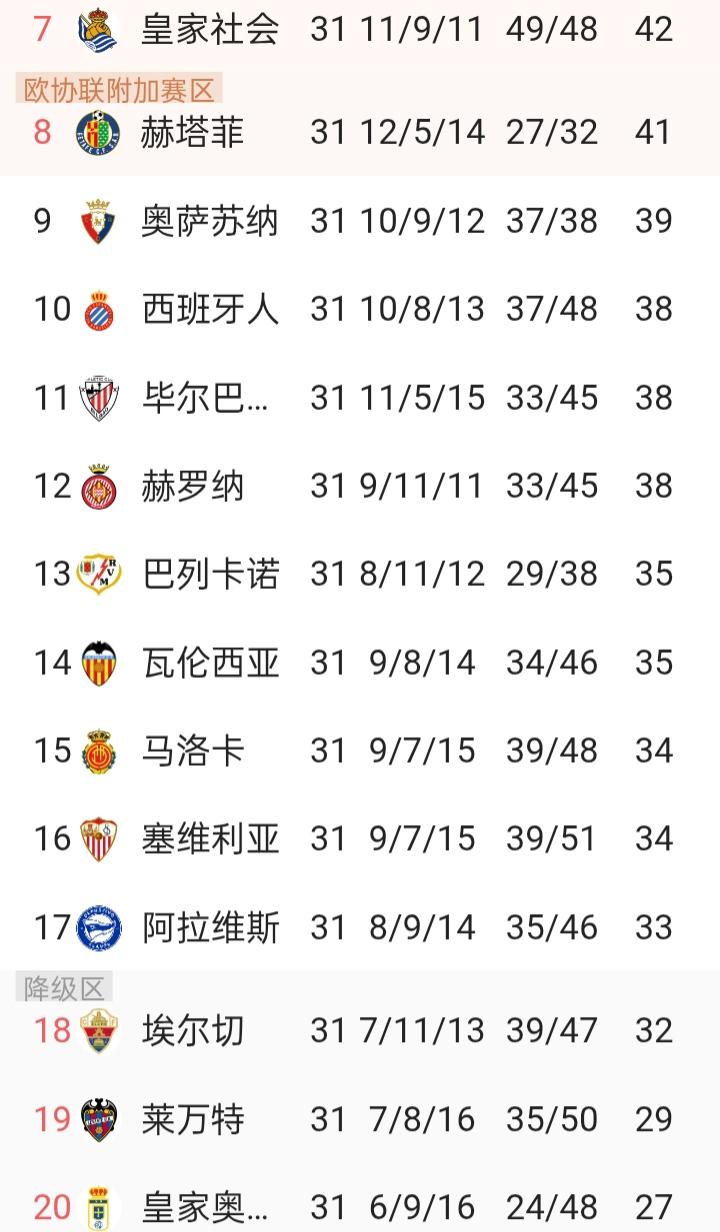 西甲保级难！本轮西甲榜尾的马洛卡、塞维利亚、莱万特、埃尔切、奥维多纷纷获胜，让