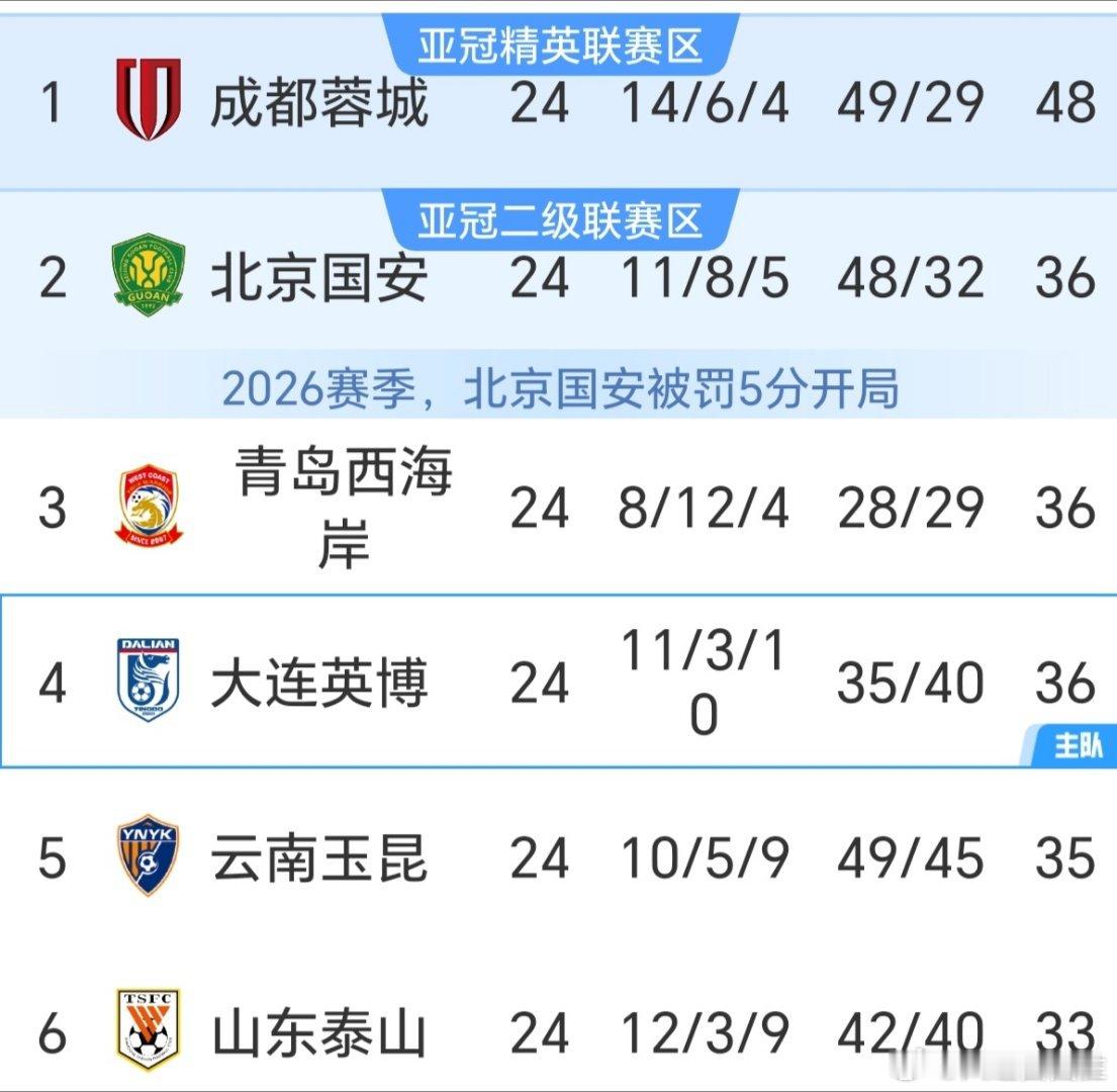 中超联赛重庆铜梁龙vs大连英博重庆铜梁龙0比1大连英博第24轮战罢，大连客场拿