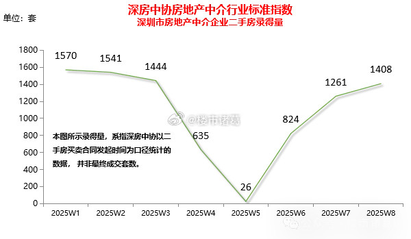 年后的深圳楼市，开始起量了……