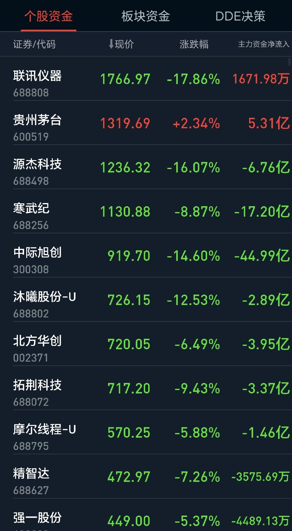 今天的走势太可怕了，大a的高价股几乎被一锅端，翻红的股票屈指可数。今天这样的走