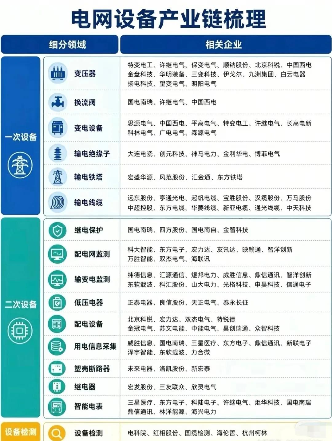🔥【电网设备产业链全景梳理！一张图看懂核心细分领域+头部企业】电力基建/新