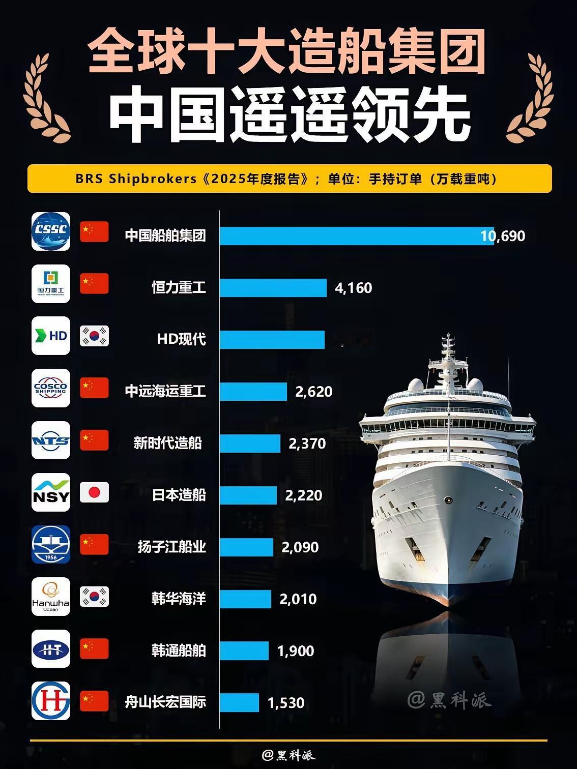 全球十大造船集团的榜单出来的时候，我第一反应是以前日韩霸榜的日子真的一去不复返了