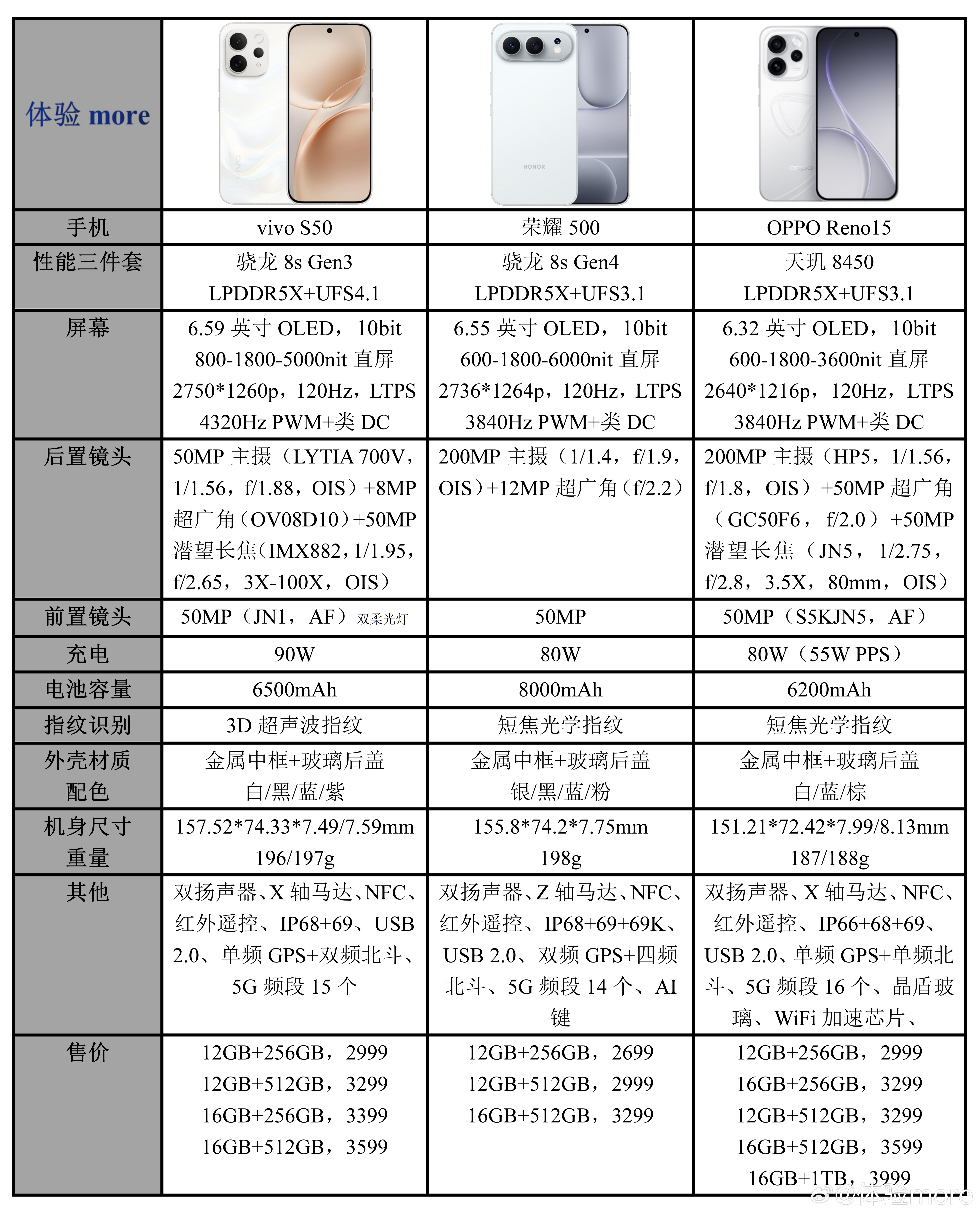 OPPOReno15、荣耀500、vivoS50三款中杯潮流机：荣耀500属