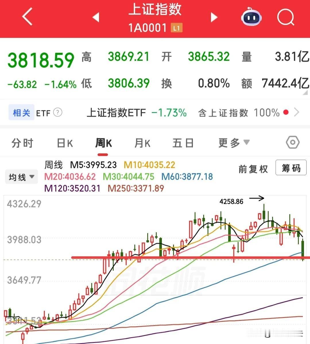 很多人会说大盘会跌破3700，跌破3600？我觉得不要恐慌，因为没必要，我来给你