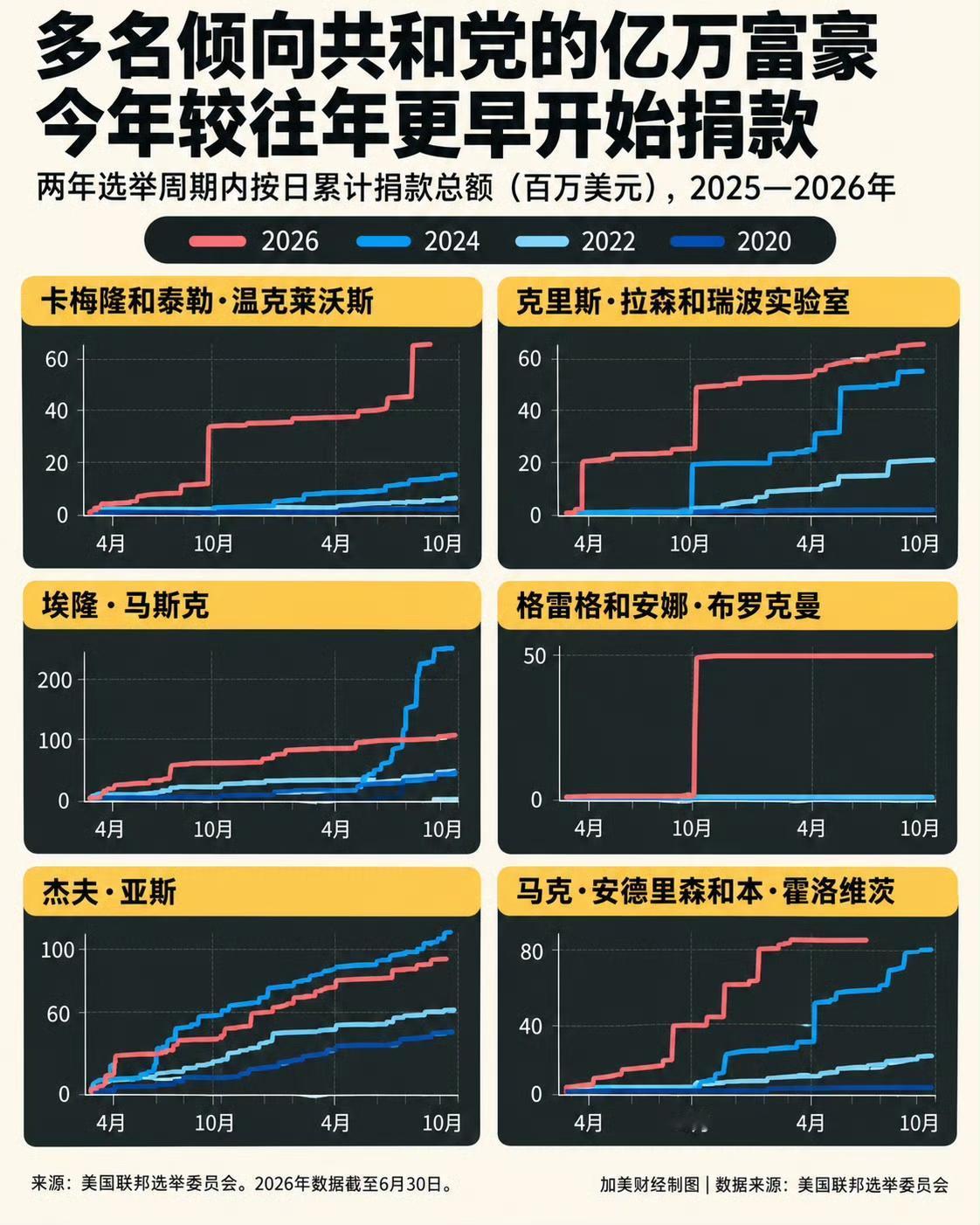 美国2026年国会中期选举正在吸引规模庞大的富豪资金，其中绝大多数流向共和党阵营