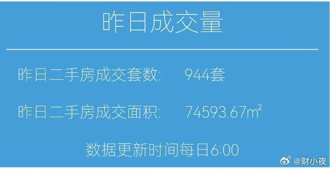 楼市第一线【03月24日早上好☀️】昨天上海二手房成交944套，3月累计成交2
