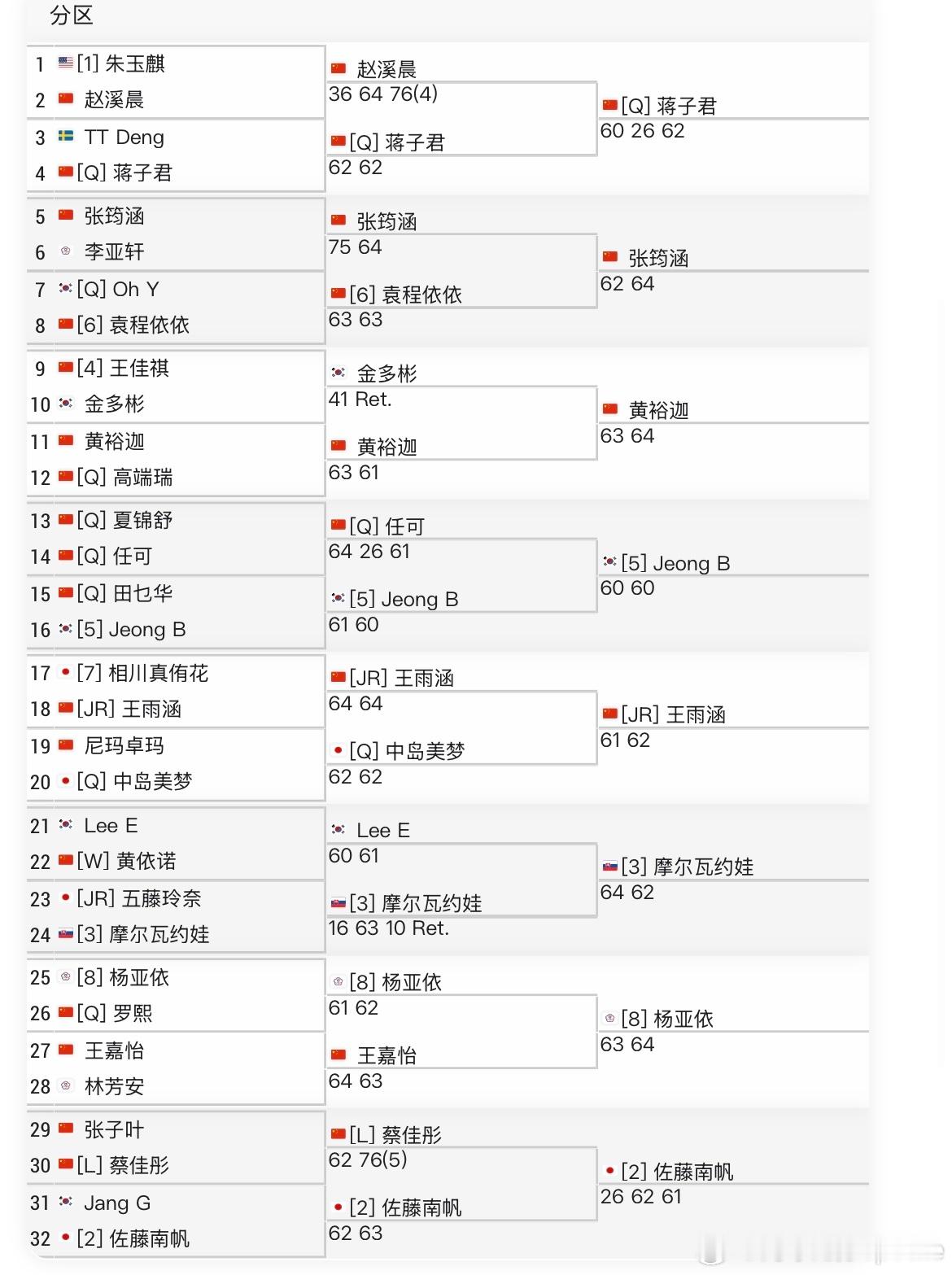 🇨🇳六安W15女单第二轮🇨🇳黄裕迦6-3/6-4🇰🇷Kimdab