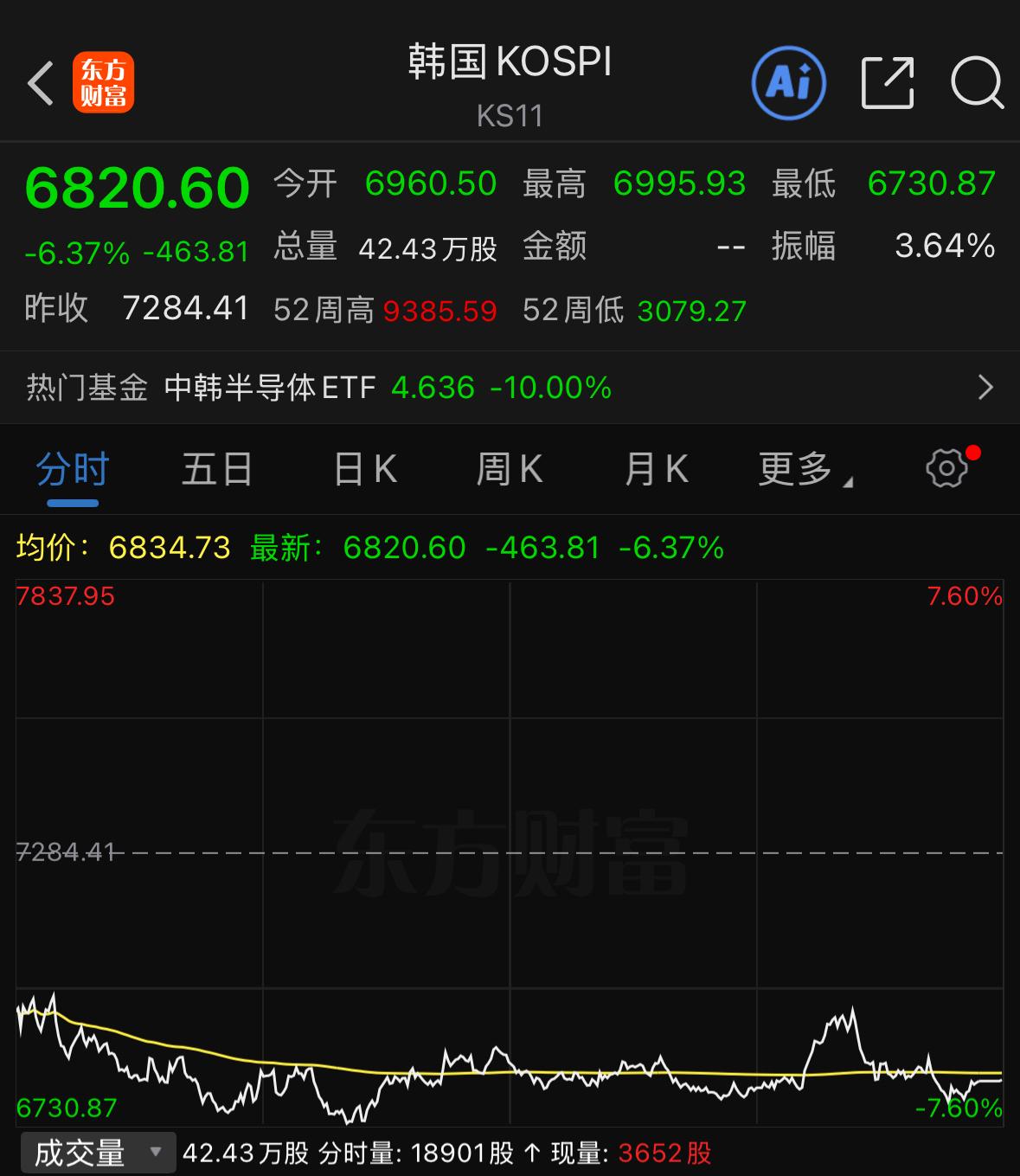 外围市场，一组高盛披露的数据，看完让人倍感震撼。韩国股市近期出现了极端的杠杆踩踏