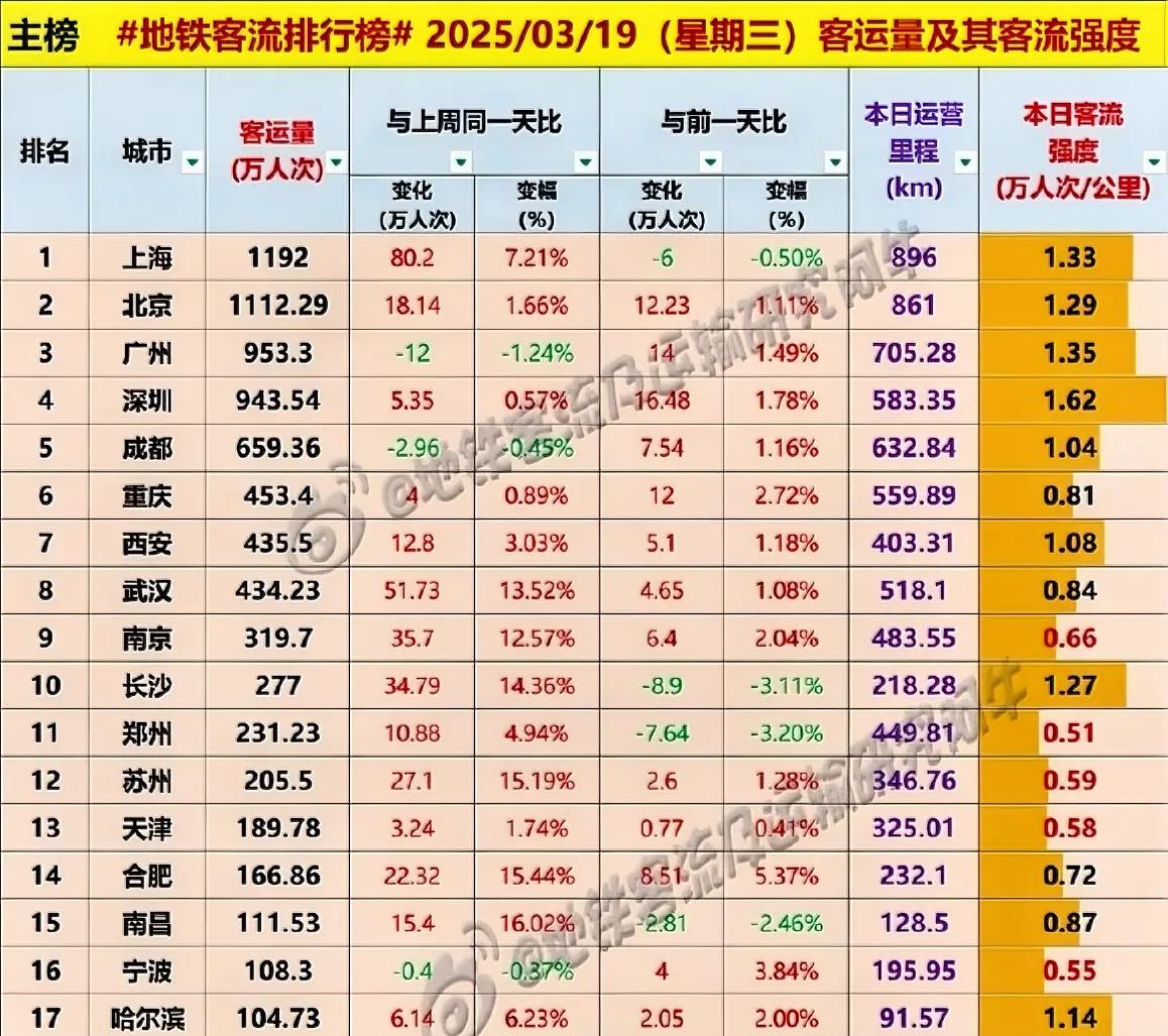 成都为什么不像上海、广州、深圳人那么爱坐地铁？论人口规模成都2140万，而深圳1