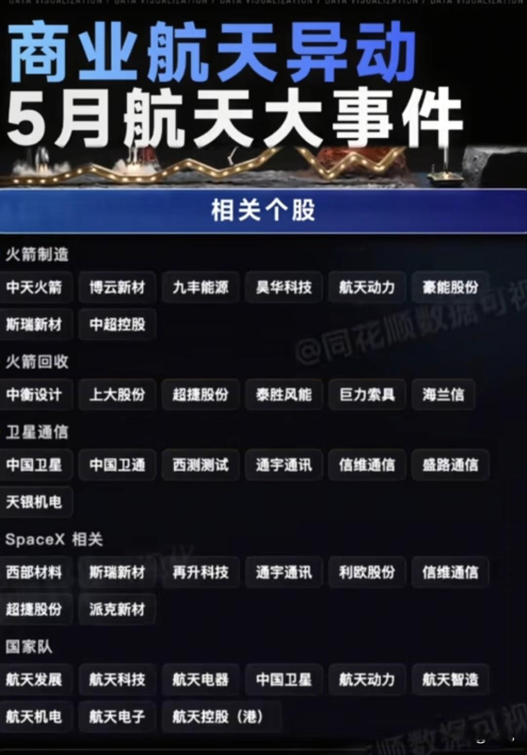 5月商业航天行情爆发：全产业链核心龙头全景梳理！本次梳理按火箭制造、火箭回