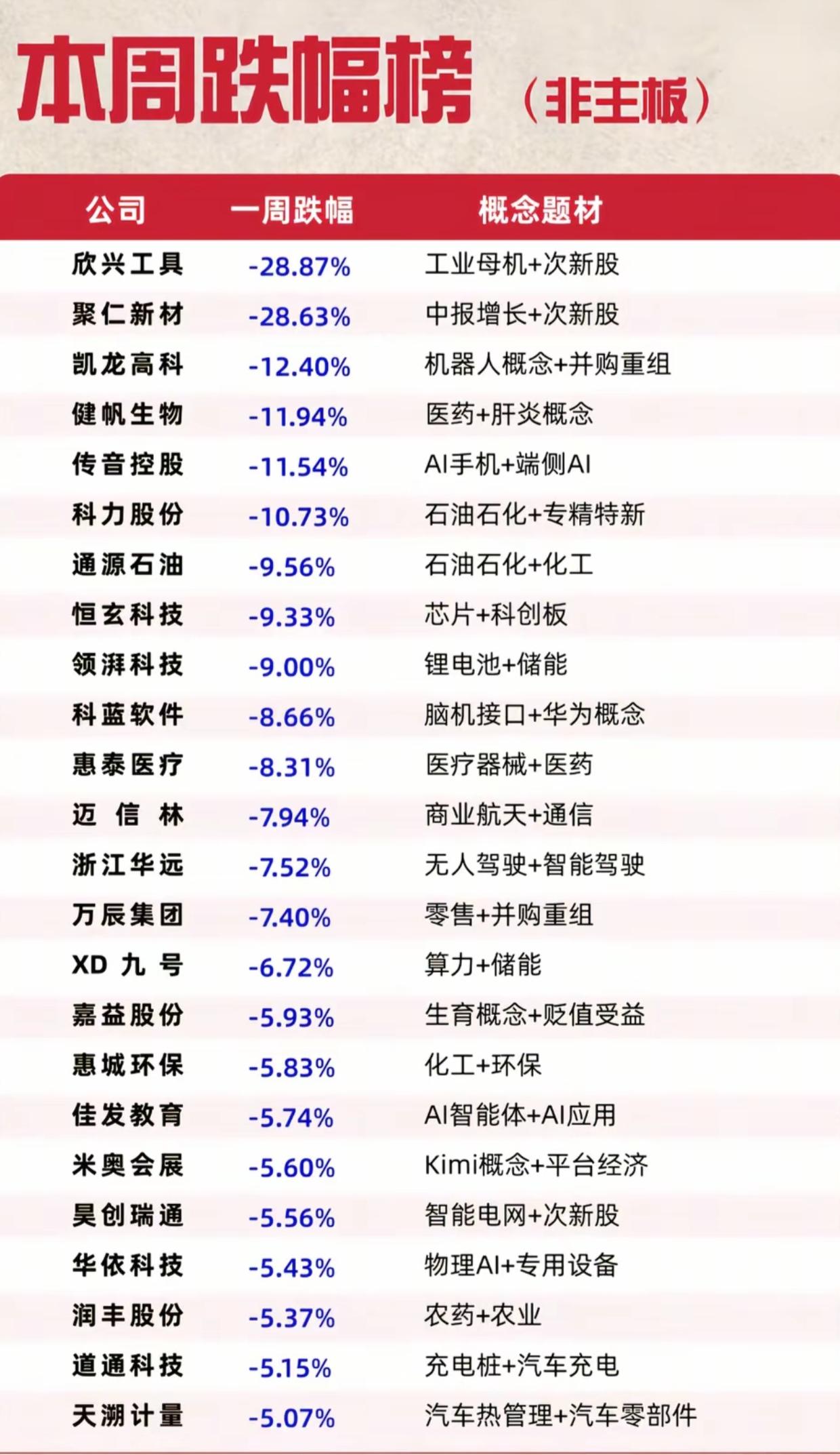 非主板周跌幅榜曝光！两只次新股大跌近30%，不少热门题材惨遭收割看完非主板本